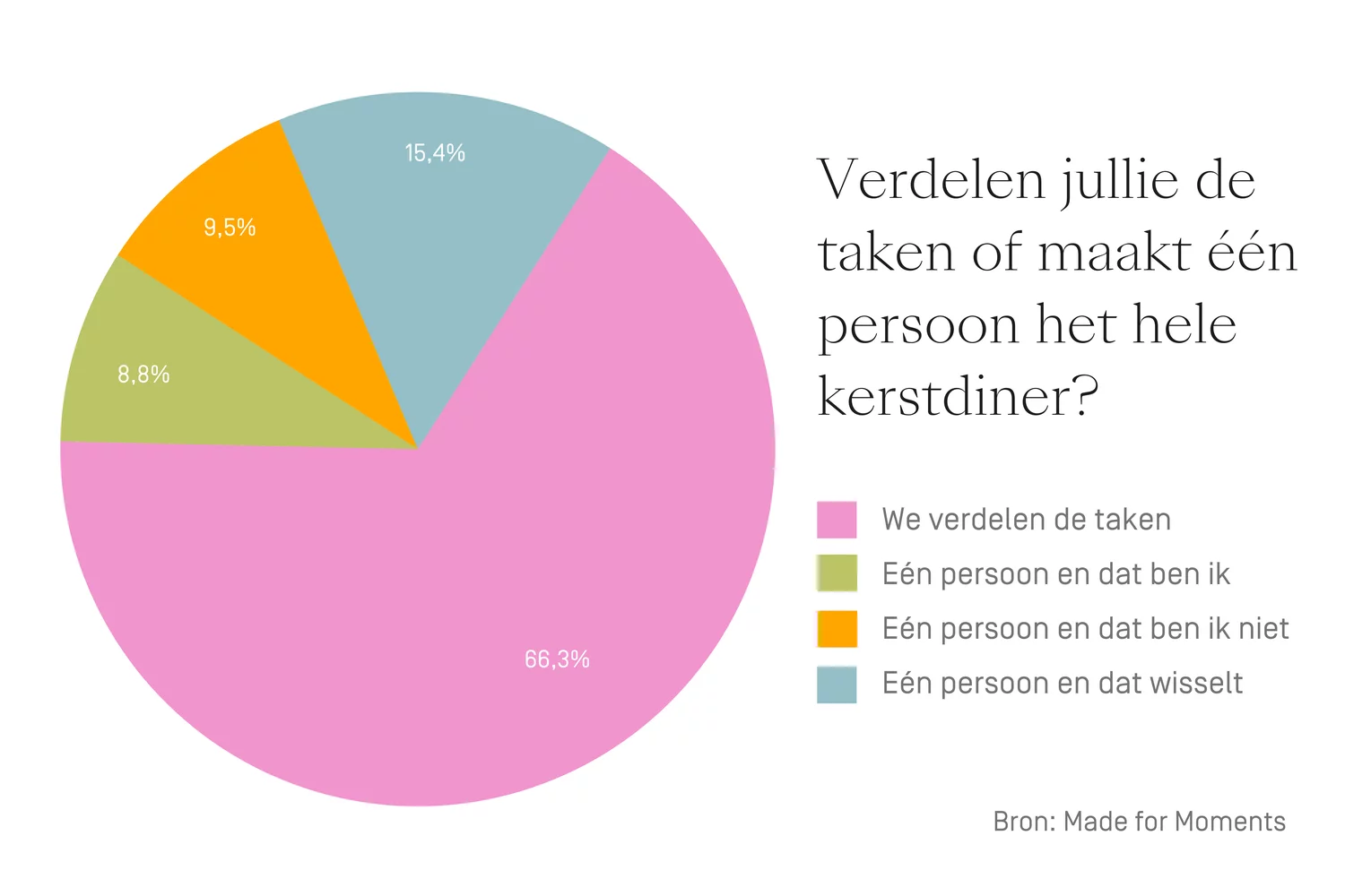 kerstonderzoek