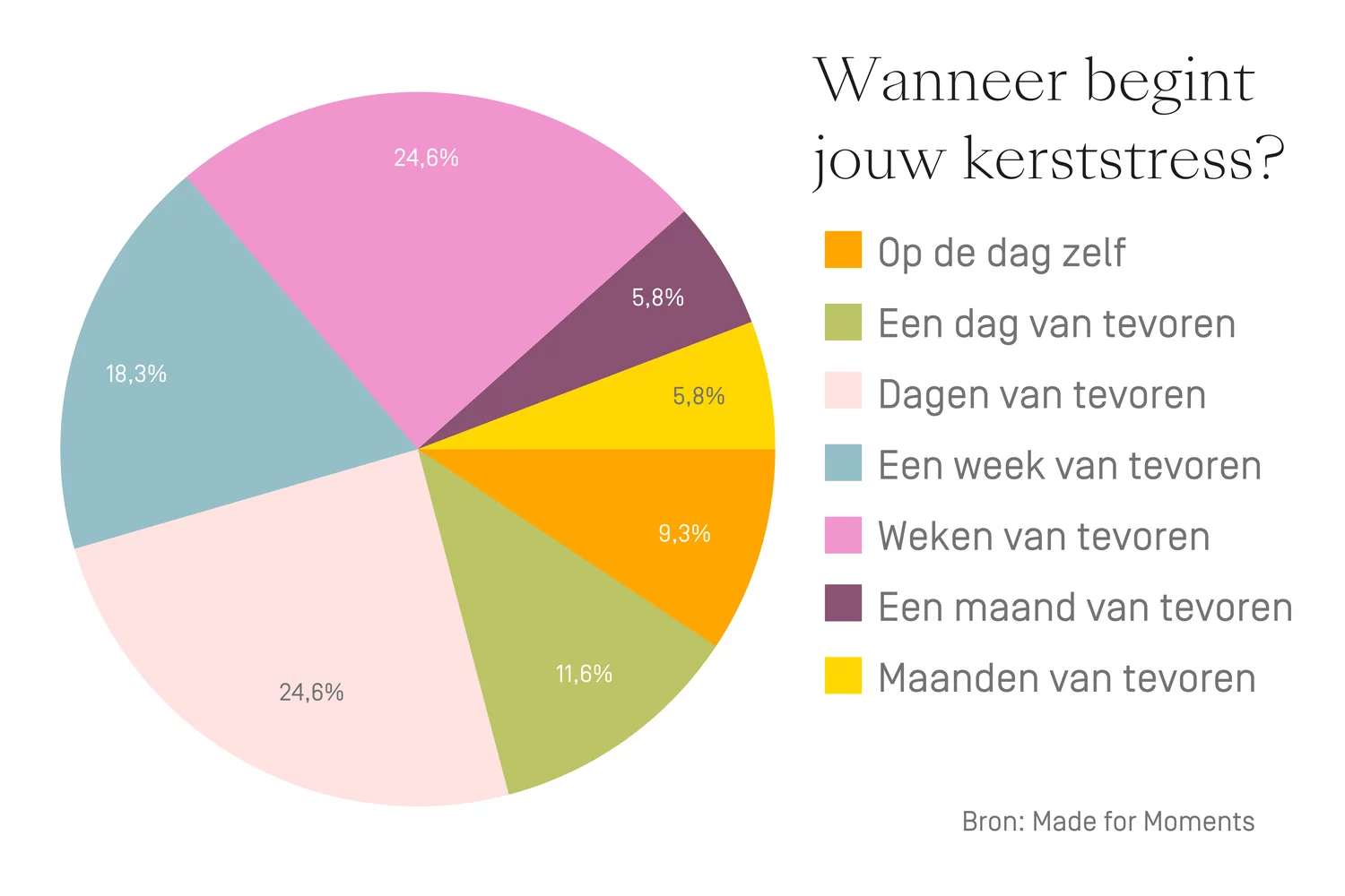 kerstonderzoek