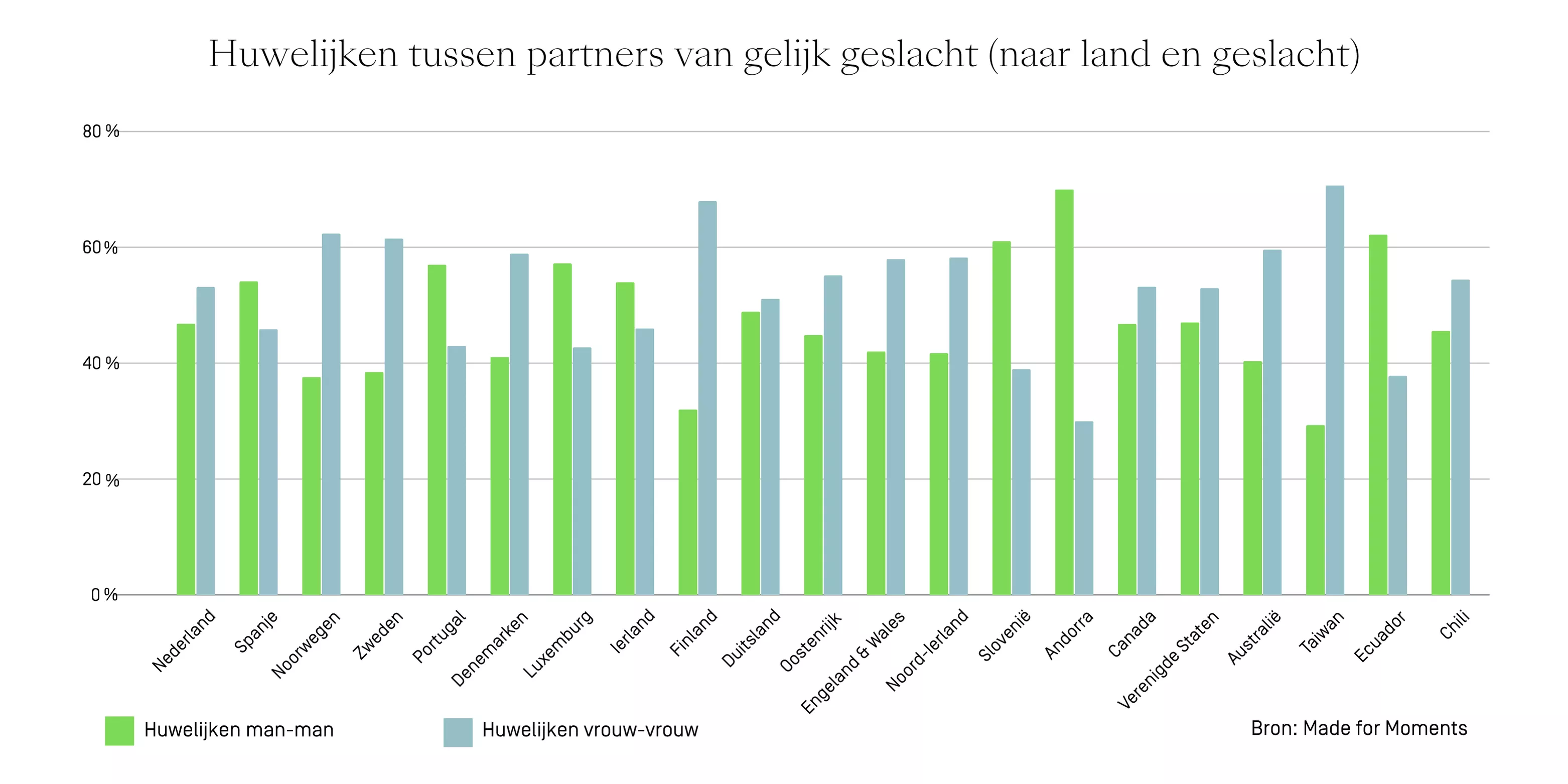 homohuwelijk huwelijk tussen geslacht