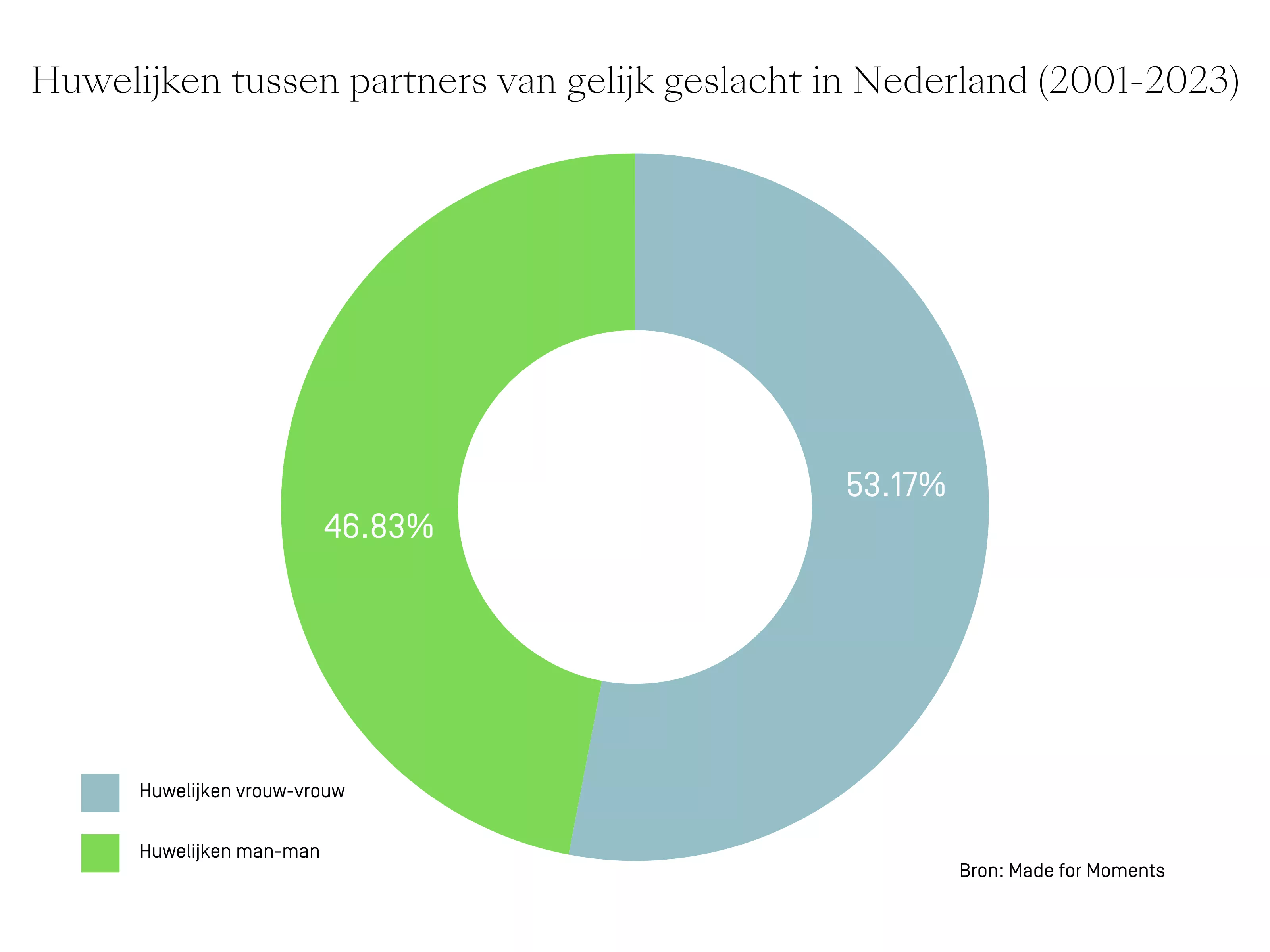 homohuwelijk tussen geslacht in nederland