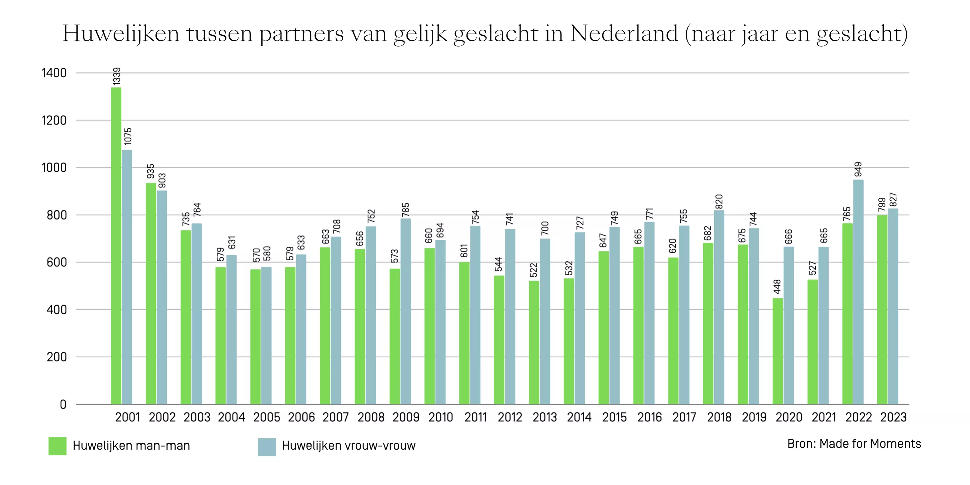 homohuwelijk naar jaar en geslacht in nederland