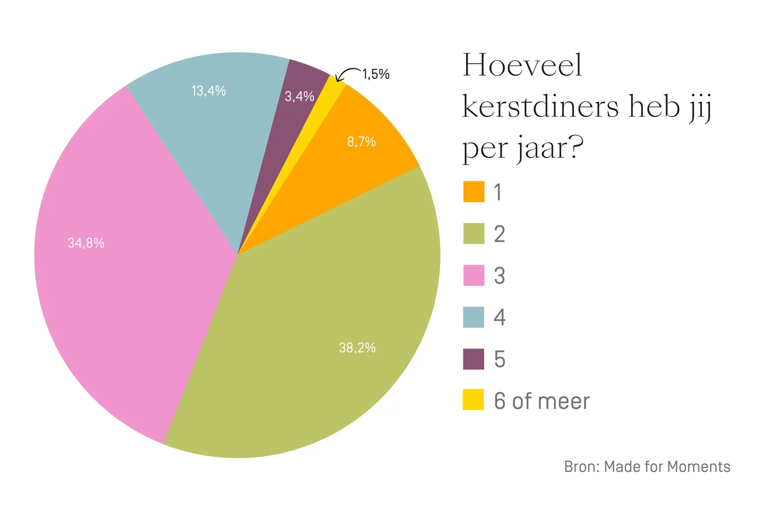 kerstonderzoek
