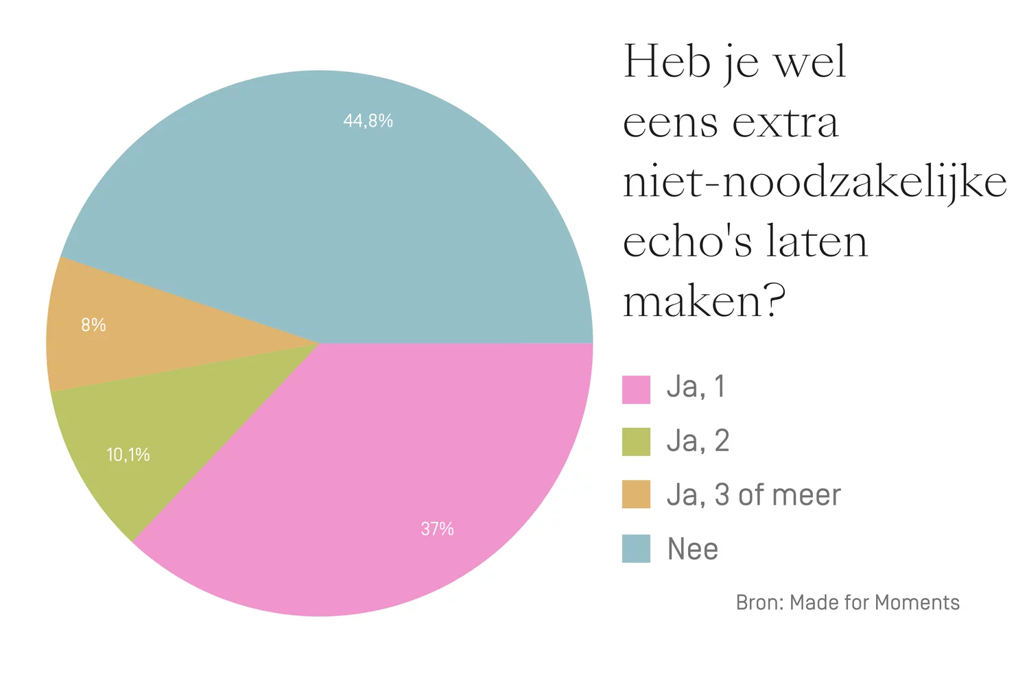 pretecho onderzoek
